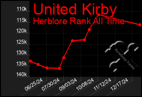 Total Graph of United Kirby