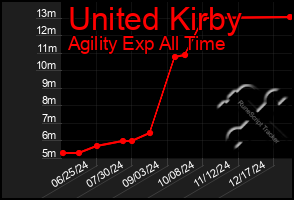 Total Graph of United Kirby