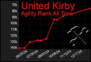 Total Graph of United Kirby