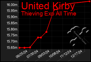 Total Graph of United Kirby