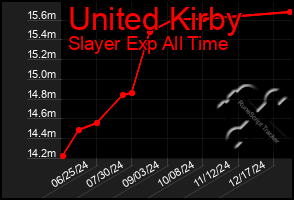 Total Graph of United Kirby