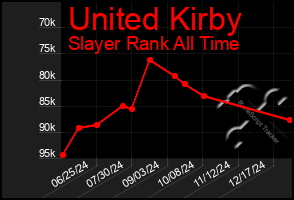 Total Graph of United Kirby