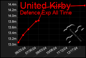 Total Graph of United Kirby