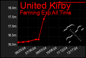 Total Graph of United Kirby