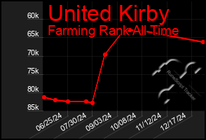 Total Graph of United Kirby