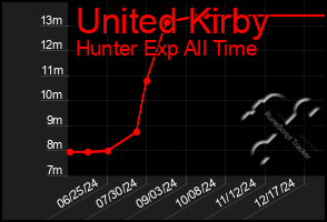 Total Graph of United Kirby