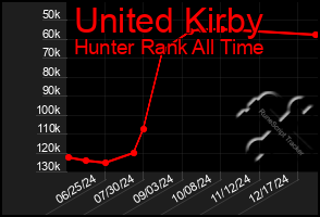 Total Graph of United Kirby