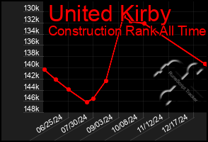 Total Graph of United Kirby