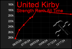 Total Graph of United Kirby