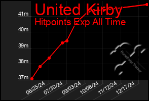 Total Graph of United Kirby