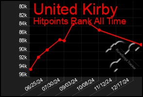 Total Graph of United Kirby