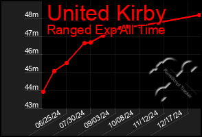 Total Graph of United Kirby