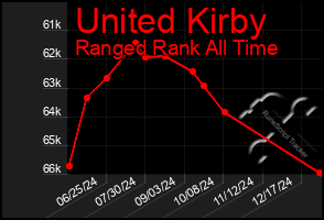 Total Graph of United Kirby