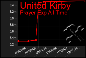 Total Graph of United Kirby