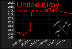 Total Graph of United Kirby