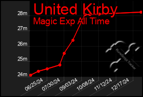 Total Graph of United Kirby