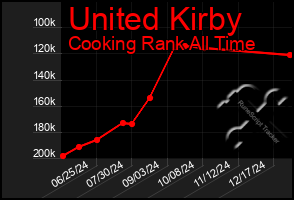 Total Graph of United Kirby