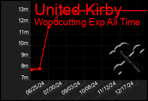 Total Graph of United Kirby