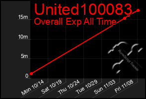 Total Graph of United100083