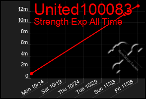 Total Graph of United100083