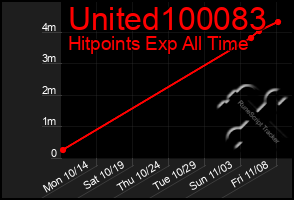 Total Graph of United100083