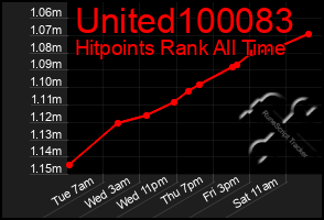 Total Graph of United100083