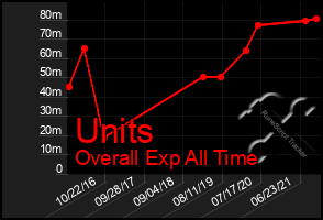 Total Graph of Units