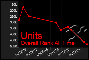 Total Graph of Units