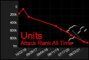 Total Graph of Units