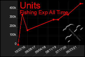 Total Graph of Units