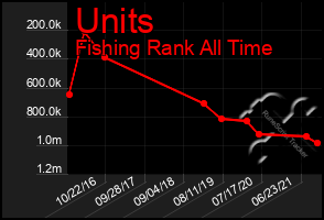 Total Graph of Units