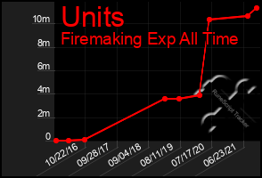 Total Graph of Units