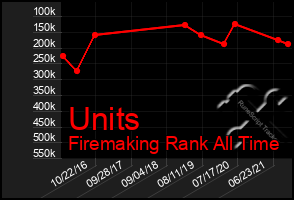 Total Graph of Units