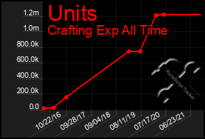 Total Graph of Units