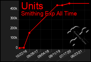 Total Graph of Units