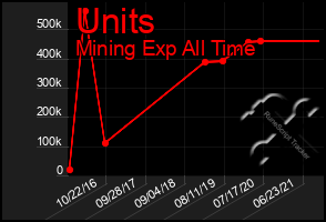 Total Graph of Units