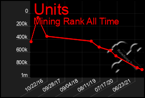 Total Graph of Units