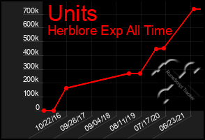 Total Graph of Units