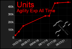 Total Graph of Units