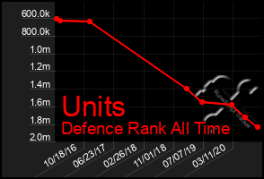 Total Graph of Units