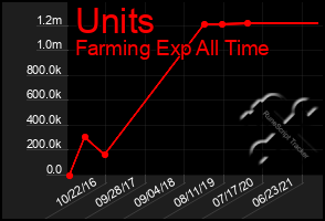 Total Graph of Units