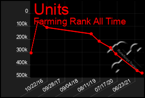 Total Graph of Units