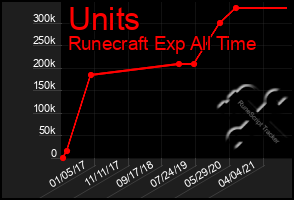 Total Graph of Units