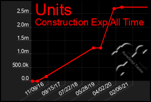 Total Graph of Units