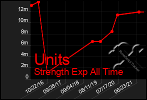 Total Graph of Units