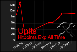 Total Graph of Units