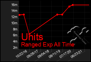 Total Graph of Units