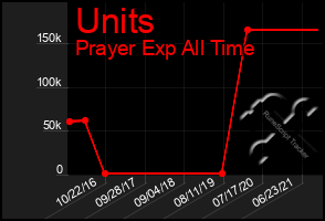 Total Graph of Units