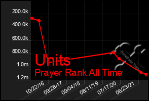 Total Graph of Units