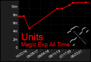 Total Graph of Units